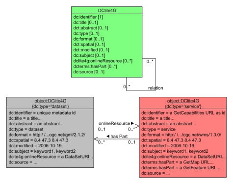 Class diagram of 'Dublin Core lite for Geo' (DClite4G)